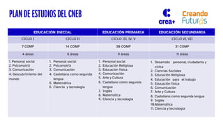 EDUCACIÓN INICIAL EDUCACIÓN PRIMARIA EDUCACIÓN SECUNDARIA
CICLO I CICLO II CICLO III, IV, V CICLO VI, VII
7 COMP 14 COMP 30 COMP 31 COMP
4 áreas 6 áreas 9 áreas 11 áreas
1. Personal social
2. Psicomotriz
3. Comunicación
4. Descubrimiento del
mundo
1. Personal social
2. Psicomotriz
3. Comunicación
4. Castellano como segunda
lengua
5. Matemática
6. Ciencia y tecnología
1. Personal social
2. Educación Religiosa
3. Educación física
4. Comunicación
5. Arte y Cultura
6. Castellano como segunda
lengua
7. Inglés
8. Matemática
9. Ciencia y tecnología
1. Desarrollo personal, ciudadanía y
cívica
2. Ciencias Sociales
3. Educación Religiosa
4. Educación para el trabajo
5. Educación física
6. Comunicación
7. Arte y Cultura
8. Castellano como segunda lengua
9. Inglés
10.Matemática
11. Ciencia y tecnología
PLAN DE ESTUDIOS DEL CNEB
 
