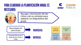 PARA ELABORAR LA PLANIFICACIÓN ANUAL ES
NECESARIO:
Necesidades de
aprendizaje
Características de la
edad de los niños y
niñas
INTERESES
PROPÓSITOS
Recoger información de los
niños y de su contexto para
elaborar un diagnóstico del
grupo
 