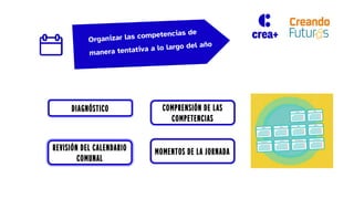 DIAGNÓSTICO
REVISIÓN DEL CALENDARIO
COMUNAL
COMPRENSIÓN DE LAS
COMPETENCIAS
MOMENTOS DE LA JORNADA
 
