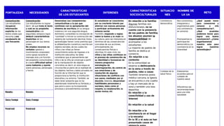 FORTALEZAS NECESIDADES
CARACTERISTICAS
DE LOS ESTUDIANTES
INTERESES
CARACTERISTICAS
SOCIOCULTURALES
SITUACIO
NES
NOMBRE DE
LA UA
RETO
Comunicación
Los estudiantes
recuperan
información
explícita de los
textos orales que
escucha y usa
vocabulario de
uso frecuente
Comunicación
Los estudiantes no logran
decir de qué trata el texto
y cuál es su propósito
comunicativo con
seguridad, tampoco logra
deducir características
implícitas de los
personajes en sus textos
orales.
No emplea recursos no
verbales (gestos y
movimientos corporales)
como apoyo durante el
mensaje oral y en función
del propósito comunicativo,
le cuesta dificultad opinar
como hablante y oyente
sobre personas, personajes
y hecho
Desarrollan sus competencias
comunicativas a la par que
continúan con la apropiación del
sistema de escritura, en su lengua
materna y en una segunda lengua.
Asimismo, consolidan la concepción de
“cantidad” e inician la construcción del
sistema de numeración decimal. Estos
aprendizajes tienen como premisa que
la alfabetización numérica y escrita son
objetos sociales, de los cuales los
niños y las niñas ya tienen
conocimiento antes de ingresar a la
institución educativa. Se debe
considerar que el pensamiento del
niño o de la niña se construye a partir
de la manipulación de objetos
concretos; es decir, en esta etapa se
circunscribe al plano de la realidad de
los objetos, hechos y datos actuales, en
función de la información que le
proporciona la familia, la institución
educativa y su entorno. También, se
debe tener presente que no ha
abandonado totalmente su fantasía, y
que poco a poco va incorporando
procesos y procedimientos sociales
El estudiante se caracteriza
por su creciente interés por
alternar con nuevas personas
y participar activamente del
entorno social.
También, responde a reglas
sobre lo bueno y lo malo de
su cultura, pero las interpreta en
términos de las consecuencias
concretas de sus acciones,
principalmente, las
consecuencias físicas o
afectivas. En este ciclo, los
niños y las niñas continúan en
el proceso de construcción de
su identidad e incorporan de
manera progresiva
estrategias de
autorregulación, de control de
sus emociones y de
resolución de algunas
situaciones de conflicto con
sus pares, mediados por el
docente. Además, desarrollan
habilidades personales y
sociales, tales como el
respeto, la colaboración, la
ayuda mutua, etc
En relación a la familia:
Algunas familias son
disfuncionales, no se
cuenta con la presencia
de los padres de familia;
los abuelos asumen la
responsabilidad de
acompañar a los
estudiantes
La mayoría de padres de
familia se dedica al
comercio
En relación a su
contexto:
En la comunidad se
observa la delincuencia
en la zona a través de
asaltos, robo a casas
También tenemos posta
médica cercana, la iglesia
se encuentra a una cuadra
y hay un mercado de la
zona y también una losa
deportiva
En relación a la
conectividad y uso de
internet
En relación a la salud
En relación a la
convivencia en el hogar
y la escuela:
En la IE y el aula se han
presentado casos de
Convivencia
democrática
Nos conocemos,
integramos y
organizamos para
una convivencia
en armonía
Promovemos la
participación
democrática y la
convivencia en la
diversidad
¿Qué puedo hacer
para conocerme y
conocer a mis
compañeros/as?,
¿Qué acuerdos
podemos tomar para
lograr una buena
convivencia?, ¿Cómo
organizaremos
nuestra aula para
lograr nuestros
aprendizajes?
Cuidado de la
salud física
Elaboramos
acuerdos para el
cuidado de
nuestra salud
Difundimos las
recomendaciones
para una vida
saludable
Matemática Matemática
Cienciay Tecnología Cienciay Tecnología
Personalsocial Personalsocial
 