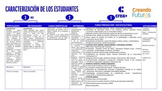 FORTALEZAS NECESIDADES CARACTERÍSTICAS INTERESES CARACTERIZACIÓN SOCIOCULTURAL SITUACIONES
Comunicación
Escriben textos
narrativos siguiendo un
modelo o patrón.
Realizan la planificación
para la escritura del
texto teniendo en
cuenta el destinatario.
Sus escritos siempre
están relacionados con
experiencias familiares
y siguen el propósito
inicialmente
establecido. La mayoría
del grupo clase
organiza y desarrolla
lógicamente las ideas
en torno a un tema y
utiliza recursos
ortográficos básicos
para darle claridad y
sentido a su texto.
Comunicación
Tienen dificultad para revisar
fuentes de información y producir
textos a partir de ella;
generalmente acuden a la
transcripción o copia. Aún no
logran aplicar correctamente
conectores, fundamentalmente de
causalidad, y referentes
gramaticales, como los
pronombres. El proceso de
reflexión sobre el contenido y la
estructura de los textos es muy
básico
 Experimentan cambios corporales
significativos de carácter interno y
externo propios de la pubertad y
adolescencia.
 Se enfrentan a un nuevo entorno
educativo, a nuevas metodologías y a
la polidocencia, que da lugar a
estilos de enseñanza diferentes.
Construye
progresivamente un
pensamiento
abstracto.
Potencializa la
autorregulación de su
aprendizaje, y de
aprender de sí mismo
y de su entorno
permanentemente.
En lo socioemocional,
se reconoce a sí
mismo como persona
y sus sentimientos de
cooperación son
predominantes en sus
relaciones con los
otros.
Evidencia inclinación
progresiva hacia el
arte y la práctica de
actividades físicas y
deportivas, debido a la
preocupación que
tiene por su identidad
e imagen corporal y a
la necesidad de
buscar medios para
expresar sus
emociones, intereses,
ideas, etc.
Inicia un proceso de
atracción e interés
sexual producto de la
maduración de las
glándulas sexuales.
Contexto de la Institución Educativa (afecta y potencializa aprendizaje)
Actitudes de identidad frente a los símbolos patrios, (bandera, himno
nacional) y relacionados con la comunidad católica.
Relación asertiva entre docentes, padres de familia y estudiantes en la I.E
Existencia de padres de familia conflictivos en menor porcentaje.
Poco apoyo de padres de familia en el aprendizaje y desarrollo socio
emocional de sus hijos.
Estudiantes conflictivos y casos de bullying, sixting, cutting y ciberbullying..
Proyectos Educativos, visitas de estudios.
Contexto local-regional. (oportunidades y demandas sociales)
Mercados, Supermercado, Empresa: ………
Comisaria, Hospital, Centro de Salud , Parroquia, Parques Zonal , Centros
culturales , Universidades; Institutos, CETPROS.
Padres de familia comerciantes, profesionales y obreros.
Celebración de Semana Santa., Fiestas Patronales de la comunidad,
Aniversario I.E
Hogares disfuncionales. Violencia Familiar, Desnutrición: TBC, anemia.
Contaminación ambiental y protección ambiental frente a los cambios
climáticos, Seguridad ciudadana y Educación vial.
Contexto nacional ( Política educativa)
Lucha contra la anemia, Covid 19, Dengue,
La violencia, migraciones del interior y exterior del país.
Desarrollo de competencias lectoras/ ciudadanas/ oralidad en su lengua
extranjera/ vida activa y saludable/ tecnologías digitales.
habilidades socioemocionales de “autoeficacia social”, “autoeficacia
emocional” y “autoeficacia académica”.
Contexto global.
Evaluaciones internacionales:
Lucha contra el cambio climático, Políticas de desarrollo sostenible
Eliminatorias para el mundial al 2026.
Brecha educativa
Ciudadanía y
convivencia.
Salud y conservación
ambiental.
Logros y desafíos en la
consolidación del
bicentenario.
Bienestar emocional
Derechos,
ciudadanía y
bien común.
Cuidado de la
salud
Matemática Matemática
Ciencia y tecnología Ciencia y tecnología
1
2
3 2023
CARACTERIZACIÓN DE LOS ESTUDIANTES
 