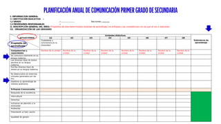 PLANIFICACIÓN ANUAL DECOMUNICACIÓN PRIMER GRADODESECUNDARIA
SITUACIÓNES
Propósito de
aprendizaje
Unidades didácticas
Estándares de
aprendizaje
U1 U2 U3 U4 U5 U6 U7 U8
Ciudadanía y
convivencia en la
diversidad
Competencias y
capacidades
Nombre de la unidad Nombre de la
unidad
Nombre de la
unidad
Nombre de la
unidad
Nombre de la
unidad
Nombre de la
unidad
Nombre de la
unidad
Nombre de la
unidad
Se comunica oralmente en su
lengua materna.
Lee diversos tipos de textos
escritos en su lengua
materna.
Escribe diversos tipos de
textos en su lengua materna.
Se desenvuelve en entornos
virtuales generados por las
tics
Gestiona su aprendizaje de
manera autónoma
Enfoques transversales
Búsqueda de la excelencia
intercultural
Derechos
inclusivos de atención a la
diversidad
Ambiental
Orientación al bien común
Igualdad de genero
I. INFORMACION GENERAL
1.1 INSTITUCIÓN EDUCATIVA :
1.2 GRADO : ……………………… Secciones: ………….
1.3 PROFESORES RESPONSABLES :
II. DESCRIPCIÓN GENERAL DEL ÁREA: (Propósitos del área determinados (estándar de aprendizaje), los enfoques y las competencias con las que se van a relacionar)
III. ORGANIZACIÓN DE LAS UNIDADES
 