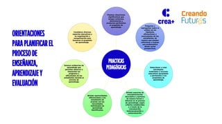 PRACTICAS
PEDAGÓGICAS
Plantear situaciones
significativas que
tengan contextos,
destinatarios y
productos pertinentes
al propósito de
aprendizaje.
Preguntar y
repreguntar sobre la
validez de las
hipótesis,
afirmaciones y
conclusiones de los
estudiantes, de
manera que puedan
reflexionar y evaluar
una problemática
desde varias
perspectivas.
Seleccionar y crear
estrategias,
materiales o recursos
educativos apropiados
y pertinentes a los
propósitos de
aprendizaje.
Brindar espacios de
retroalimentación
descriptiva y oportuna
de manera formal o
informal en el proceso
de aprendizaje, según
criterios establecidos
y a través de la
coevaluación,
heteroevaluación y
autoevaluación.
Brindar oportunidades
diferenciadas a los
estudiantes de
acuerdo con las
necesidades
individuales de
aprendizaje
identificadas.
Generar evidencias de
aprendizaje que
permitan observar e
interpretar los
progresos y
dificultades de los
estudiantes durante el
proceso de
aprendizaje.
Considerar diversos
espacios educativos y
su organización y
reorganización para
favorecer el propósito
de aprendizaje.
ORIENTACIONES
PARAPLANIFICAREL
PROCESODE
ENSEÑANZA,
APRENDIZAJEY
EVALUACIÓN
 
