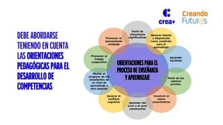DEBE ABORDARSE
TENIENDO EN CUENTA
LAS ORIENTACIONES
PEDAGÓGICASPARAEL
DESARROLLODE
COMPETENCIAS
ORIENTACIONESPARAEL
PROCESODEENSEÑANZA
YAPRENDIZAJE
Partir de
situaciones
significativas
Generar interés
y disposición
como condición
para el
aprendizaje
Aprender
haciendo
Partir de los
saberes
previos.
Construir el
nuevo
conocimiento
Aprender del
error o el error
constructivo
Generar el
conflicto
cognitivo
Mediar el
progreso de los
estudiantes de
un nivel de
aprendizaje a
otro superior
Promover el
trabajo
cooperativo
Promover el
pensamiento
complejo
 