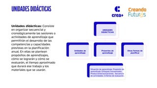 Unidades didácticas: Consiste
en organizar secuencial y
cronológicamente las sesiones o
actividades de aprendizaje que
permitirán el desarrollo de las
competencias y capacidades
previstas en la planificación
anual. En ellas se plantean
propósitos de aprendizajes,
cómo se lograrán y cómo se
evaluarán, el tiempo aproximado
que durará ese trabajo y los
materiales que se usarán.
UNIDADES
DIDÁCTICAS
Unidades de
aprendizaje
Proyectos de
aprendizaje
Situación de aprendizaje. Propósito de
aprendizaje. Enfoques transversales.
Producciones/actuaciones. Secuencia
de actividades. Criterios de evaluación.
Otras formas de
planificar
UNIDADES DIDÁCTICAS
 