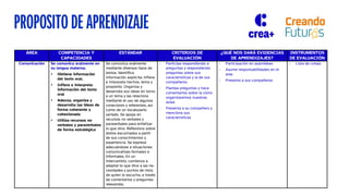 PROPOSITO DE APRENDIZAJE
ÁREA COMPETENCIA Y
CAPACIDADES
ESTÁNDAR CRITERIOS DE
EVALUACIÓN
¿QUÉ NOS DARÁ EVIDENCIAS
DE APRENDIZAJES?
INSTRUMENTOS
DE EVALUACIÓN
Comunicación Se comunica oralmente en
su lengua materna.
 Obtiene información
del texto oral.
 Infiere e interpreta
información del texto
oral
 Adecúa, organiza y
desarrolla las ideas de
forma coherente y
cohesionada
 Utiliza recursos no
verbales y paraverbales
de forma estratégica
Se comunica oralmente
mediante diversos tipos de
textos; identifica
información explícita; infiere
e interpreta hechos, tema y
propósito. Organiza y
desarrolla sus ideas en torno
a un tema y las relaciona
mediante el uso de algunos
conectores y referentes, así
como de un vocabulario
variado. Se apoya en
recursos no verbales y
paraverbales para enfatizar
lo que dice. Reflexiona sobre
textos escuchados a partir
de sus conocimientos y
experiencia. Se expresa
adecuándose a situaciones
comunicativas formales e
informales. En un
intercambio, comienza a
adaptar lo que dice a las ne-
cesidades y puntos de vista
de quien lo escucha, a través
de comentarios y preguntas
relevantes.
- Participa respondiendo a
preguntas y respondiendo
preguntas sobre sus
características y la de sus
compañeros
- Plantea preguntas y hace
comentarios sobre la cómo
organizaremos nuestras
aulas
- Presenta a su compañero y
menciona sus
características
- Participación en asambleas
- Asume responsabilidades en el
aula
- Presenta a sus compañeros
- Lista de cotejo
 