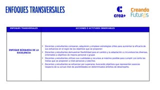 ENFOQUES TRANSVERSALES ACCIONES O ACTITUDES OBSERVABLES
ENFOQUE BÚSQUEDA DE LA
EXCELENCIA
 Docentes y estudiantes comparan, adquieren y emplean estrategias útiles para aumentar la eficacia de
sus esfuerzos en el logro de los objetivos que se proponen
 Docentes y estudiantes demuestran flexibilidad para el cambio y la adaptación a circunstancias diversas,
orientados a objetivos de mejora personal o grupal.
 Docentes y estudiantes utilizan sus cualidades y recursos al máximo posible para cumplir con éxito las
metas que se proponen a nivel personal y colectivo.
 Docentes y estudiantes se esfuerzan por superarse, buscando objetivos que representen avances
respecto de su actual nivel de posibilidades en determinados ámbitos de desempeño.
ENFOQUES TRANSVERSALES
 