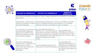 TALLERES DE APRENDIZAJE PROYECTO DE APRENDIZAJE
UNIDAD DE
APRENDIZAJE
Una forma de desarrollar aprendizajes de manera integral, partiendo de los intereses y necesidades
de los niños
Se desarrollan competencias a
través de la expresión y creación
de diversos lenguajes
Se desarrollan competencias a través de actividades articuladas
entre sí. Se abordan temáticas que responden a la curiosidad,
interés de los niños o vinculadas a su vida o contextos.
Las actividades son previstas por
la docente quien organiza el
espacio y los materiales para
promover la expresión a través
de los diversos lenguajes
Las actividades del proyecto se
planifican con la activa participación
de los niños, esto implica la toma de
desiciones para definir las actividades,
que se desarrollarán para el logro del
propósito trazadado como meta
común.
Las actividades son
definidas por la docente,
articuladas entre sí, como
una ruta o camino a seguir
Promueve la posibilidad de
moverse, crear, transformar, de
manera libre o en base a
indicaciones de la docente de
acuerdo a su criterio
pedagógico.
Las actividades que proponen los
niños guían el desarrollo del proyecto.
Las actividades que
propone la docente guía el
desarrollo de la unidad, esto
no significa que no se tome
en cuenta lo que emerja con
los niños.
 