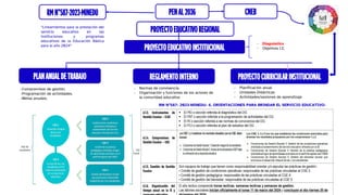 PLANANUALDETRABAJO PROYECTOCURRICULARINSTITUCIONAL
REGLAMENTOINTERNO
RMN°587-2023-MINEDU PENAL2036 CNEB
-Compromisos de gestión.
-Programación de actividades.
-Metas anuales.
- Planificación anual
- Unidades Didácticas
- Actividades/sesiones de aprendizaje
- Normas de convivencia
- Organización y funciones de los actores de
la comunidad educativa
- Diagnóstico
- Objetivos I.E.
PROYECTOEDUCATIVOREGIONAL
PROYECTOEDUCATIVOINSTITUCIONAL
RM N°587- 2023-MINEDU- 6. ORIENTACIONES PARA BRINDAR EL SERVICIO EDUCATIVO-
6.1. A nivel de IE y programa educativo
“Lineamientos para la prestación del
servicio educativo en las
instituciones y programas
educativos de la Educación Básica
para el año 2024”
 