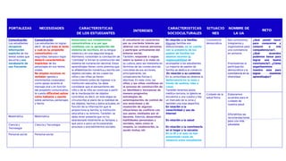 FORTALEZAS NECESIDADES CARACTERISTICAS
DE LOS ESTUDIANTES
INTERESES
CARACTERISTICAS
SOCIOCULTURALES
SITUACIO
NES
NOMBRE DE
LA UA
RETO
Comunicación
Los estudiantes
recuperan
información
explícita de los
textos orales que
escucha y usa
vocabulario de
uso frecuente
Comunicación
Los estudiantes no logran
decir de qué trata el texto
y cuál es su propósito
comunicativo con
seguridad, tampoco logra
deducir características
implícitas de los
personajes en sus textos
orales.
No emplea recursos no
verbales (gestos y
movimientos corporales)
como apoyo durante el
mensaje oral y en función
del propósito comunicativo,
le cuesta dificultad opinar
como hablante y oyente
sobre personas, personajes
y hecho
Desarrollan sus competencias
comunicativas a la par que
continúan con la apropiación del
sistema de escritura, en su lengua
materna y en una segunda lengua.
Asimismo, consolidan la concepción de
“cantidad” e inician la construcción del
sistema de numeración decimal. Estos
aprendizajes tienen como premisa que
la alfabetización numérica y escrita son
objetos sociales, de los cuales los
niños y las niñas ya tienen
conocimiento antes de ingresar a la
institución educativa. Se debe
considerar que el pensamiento del
niño o de la niña se construye a partir
de la manipulación de objetos
concretos; es decir, en esta etapa se
circunscribe al plano de la realidad de
los objetos, hechos y datos actuales, en
función de la información que le
proporciona la familia, la institución
educativa y su entorno. También, se
debe tener presente que no ha
abandonado totalmente su fantasía, y
que poco a poco va incorporando
procesos y procedimientos sociales
El estudiante se caracteriza
por su creciente interés por
alternar con nuevas personas
y participar activamente del
entorno social.
También, responde a reglas
sobre lo bueno y lo malo de
su cultura, pero las interpreta en
términos de las consecuencias
concretas de sus acciones,
principalmente, las
consecuencias físicas o
afectivas. En este ciclo, los
niños y las niñas continúan en
el proceso de construcción de
su identidad e incorporan de
manera progresiva
estrategias de
autorregulación, de control de
sus emociones y de
resolución de algunas
situaciones de conflicto con
sus pares, mediados por el
docente. Además, desarrollan
habilidades personales y
sociales, tales como el
respeto, la colaboración, la
ayuda mutua, etc
En relación a la familia:
Algunas familias son
disfuncionales, no se cuenta
con la presencia de los
padres de familia; los
abuelos asumen la
responsabilidad de
acompañar a los estudiantes
La mayoría de padres de
familia se dedica al comercio
En relación a su contexto:
En la comunidad se observa la
delincuencia en la zona a
través de asaltos, robo a
casas
También tenemos posta
médica cercana, la iglesia se
encuentra a una cuadra y hay
un mercado de la zona y
también una losa deportiva
En relación a la
conectividad y uso de
internet
En relación a la salud
En relación a la convivencia
en el hogar y la escuela:
En la IE y el aula se han
presentado casos de
violencia entre estudiantes
Convivencia
democrática
Nos conocemos,
integramos y
organizamos para
una convivencia
en armonía
Promovemos la
participación
democrática y la
convivencia en la
diversidad
¿Qué puedo hacer
para conocerme y
conocer a mis
compañeros/as?,
¿Qué acuerdos
podemos tomar para
lograr una buena
convivencia?, ¿Cómo
organizaremos
nuestra aula para
lograr nuestros
aprendizajes?
Cuidado de la
salud física
Elaboramos
acuerdos para el
cuidado de
nuestra salud
Difundimos las
recomendaciones
para una vida
saludable
Matemática Matemática
Ciencia y
Tecnología
Ciencia y Tecnología
Personal social Personal social
 