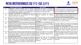 N.° OBJETIVO INSTITUCIONAL INDICADORES METAS
1
CG1
Implementar y ejecutar estrategias para el desarrollo de
competencias para el año escolar 2024 para mejorar los
resultados de logros de aprendizajes de los y las estudiantes en el
nivel destacado AD y previsto A en correspondencia a las
necesidades de aprendizaje según el grado y nivel.
Incremento del número o porcentaje de
estudiantes que logran un nivel satisfactorio
entre AD y A en todas las competencias del
CNEB durante el año escolar 2024
Al año 2024, incrementar el nivel satisfactorio AD y A de
las y los estudiantes en sus resultados de aprendizajes
global en las competencias de un 50% a un 60%
2
GG2
Garantizar la permanencia y la culminación oportuna de la
educación básica de las y los estudiantes con asistencia
irregular monitoreando su desempeño.
Recuperación y retención en el SEP del
100% de estudiantes con asistencia
irregular.
Al año 2024 sostener la retención de estudiantes hasta en
un 100% eliminando las causas internas del retiro o
abandono de estudios así como la aplicación de un plan
de matrícula y recuperación pedagógica oportuno.
3
CG3
Implementar las funciones de los comités de gestión 2024 para
establecer las condiciones operativas, pedagógicas y de bienestar
en la institución educativa para que el servicio educativo se ejecute
con calidad y oportunidad.
Los comités de gestión escolar 2024 a cargo
de lo operativo, pedagógico y de bienestar
cumplen hasta el 90% de las acciones
planificadas.
Al año 2024 que el 90% de acciones operativas,
pedagógicas y de bienestar se ejecuten por el trabajo
coordinado de los comités de gestión.
4
CG3
Sostener y mantener a lo largo del año 2024 las condiciones de
bioseguridad del local escolar que permitan un desarrollo normal y
continuo del servicio educativo y la protección de la salud de los
estudiantes y personal de la I.E.
Las condiciones de bioseguridad para la
protección de la salud de estudiantes y
personal de la I.E. se sostienen en un 100% a
lo largo detodo el año.
Al año 2024 el 100% de las condiciones de bioseguridad
se mantienen y mejoran para la protección de la salud de
los integrantes de la comunidad educativa.
5
CG 4
Mejorar la practica pedagógica de los docentes fortaleciendo las
áreas de desempeño más débiles y planificando los procesos de
monitoreo, seguimiento, acompañamiento, formación colegiada y
capacitación.
Incremento de la mejora de la practica
pedagógica de los docentes hasta en un
20% para que los estudiantes consoliden
sus aprendizajes.
Al año 2024 se ha logrado mejorar en un 20% la practica
pedagógica de los docentes que influye en los
aprendizajes desarrollando los procesos de monitoreo,
acompañamiento, trabajo colegiado, capacitaciones y
otros.
6
CG5
Desarrollar, mejorar y fortalecer durante el año 2024 las acciones
tutoriales que contribuyan a la formación integral del estudiante de
forma personal, grupal y familiar, que resulte en mejores
aprendizajes, practica de buena convivencia escolar y participación
en actividades institucionales.
Ejecución del 80% de las acciones
tutoriales planificadas por los tutores para
mejorar la formación integral de los
estudiantes.
Al año 2024 se ejecuta hasta el 80% de las acciones
tutoriales planificadas y se mejora la formación integral
en valores, habilidades de vida y autoestima de los
estudiantes.
7
CG5
Fortalecer durante el año 2024 las acciones que garanticen el
bienestar del estudiante y de la comunidad educativa a través de la
mejora continua de una convivencia escolar democrática, sin
violencia y participativa, considerando fundamentalmente las
acciones preventivas y formativas, luego la atención oportuna de los
casos disruptivos.
Desarrollo del 80% de las acciones
preventivas para mejorar la convivencia
escolar sin violencia, democrática y
participativa.
Al año 2024 el 80 % de acciones preventivas planificadas
para la mejora de la convivencia escolar institucional se
ha ejecutado.
METAS INSTITUCIONALES CGE 1 Y 2- CGE 3,4Y 5
 