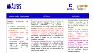 COMPETENCIA/ CAPACIDADES ESTÁNDAR CRITERIOS
Resuelve problemas de
cantidad
• Traduce cantidades a
expresiones numéricas.
• Comunica su
comprensión sobre los
números y las
operaciones.
• Usa estrategias y
procedimientos de
estimación y cálculo.
• Argumenta afirmaciones
sobre las relaciones
numéricas y las
operaciones.
Resuelve problemas referidos a acciones de
juntar, separar, agregar, quitar, igualar y
comparar cantidades; y las traduce a
expresiones de adición y sustracción, doble y
mitad. Expresa su comprensión del valor de
posición en números de dos cifras y los
representa mediante equivalencias entre
unidades y decenas. Así también, expresa
mediante representaciones su comprensión
del doble y mitad de una cantidad; usa
lenguaje numérico.
Emplea estrategias diversas y procedimientos
de cálculo y comparación de cantidades; mide
y compara el tiempo y la masa, usando
unidades no convencionales. Explica por qué
debe sumar o restar en una situación y su
proceso de resolución.
• Representa los datos de una
situación referida a la
acción de quitar cantidades
de dos cifras mediante un
esquema.
• Expresa lo que entiendo
sobre la acción de quitar o
restar mediante un
esquema, una recta
numérica, operaciones u
otras estrategias.
• Usa estrategias diversas que
permitan calcular las
acciones de quitar, usando
materiales concretos.
• Explica por qué debo restar
en una situación, usando
material concreto.
ANÁLISIS
 