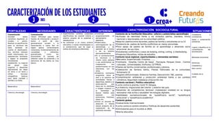FORTALEZAS NECESIDADES CARACTERÍSTICAS INTERESES CARACTERIZACIÓN SOCIOCULTURAL SITUACIONES
Comunicación
Escriben textos
narrativos siguiendo un
modelo o patrón.
Realizan la planificación
para la escritura del
texto teniendo en
cuenta el destinatario.
Sus escritos siempre
están relacionados con
experiencias familiares
y siguen el propósito
inicialmente
establecido. La mayoría
del grupo clase
organiza y desarrolla
lógicamente las ideas
en torno a un tema y
utiliza recursos
ortográficos básicos
para darle claridad y
sentido a su texto.
Comunicación
Tienen dificultad para revisar
fuentes de información y producir
textos a partir de ella;
generalmente acuden a la
transcripción o copia. Aún no
logran aplicar correctamente
conectores, fundamentalmente de
causalidad, y referentes
gramaticales, como los
pronombres. El proceso de
reflexión sobre el contenido y la
estructura de los textos es muy
básico
 Experimentan cambios corporales
significativos de carácter interno y
externo propios de la pubertad y
adolescencia.
 Se enfrentan a un nuevo entorno
educativo, a nuevas metodologías y a
la polidocencia, que da lugar a
estilos de enseñanza diferentes.
Construye
progresivamente un
pensamiento
abstracto.
Potencializa la
autorregulación de su
aprendizaje, y de
aprender de sí mismo
y de su entorno
permanentemente.
En lo socioemocional,
se reconoce a sí
mismo como persona
y sus sentimientos de
cooperación son
predominantes en sus
relaciones con los
otros.
Evidencia inclinación
progresiva hacia el
arte y la práctica de
actividades físicas y
deportivas, debido a la
preocupación que
tiene por su identidad
e imagen corporal y a
la necesidad de
buscar medios para
expresar sus
emociones, intereses,
ideas, etc.
Inicia un proceso de
atracción e interés
sexual producto de la
maduración de las
glándulas sexuales.
Contexto de la Institución Educativa (afecta y potencializa aprendizaje)
Actitudes de identidad frente a los símbolos patrios, (bandera, himno
nacional) y relacionados con la comunidad católica.
Relación asertiva entre docentes, padres de familia y estudiantes en la I.E
Existencia de padres de familia conflictivos en menor porcentaje.
Poco apoyo de padres de familia en el aprendizaje y desarrollo socio
emocional de sus hijos.
Estudiantes conflictivos y casos de bullying, sixting, cutting y ciberbullying..
Proyectos Educativos, visitas de estudios.
Contexto local-regional. (oportunidades y demandas sociales)
Mercados, Supermercado, Empresa: ………
Comisaria, Hospital, Centro de Salud , Parroquia, Parques Zonal , Centros
culturales , Universidades; Institutos, CETPROS.
Padres de familia comerciantes, profesionales y obreros.
Celebración de Semana Santa., Fiestas Patronales de la comunidad,
Aniversario I.E
Hogares disfuncionales. Violencia Familiar, Desnutrición: TBC, anemia.
Contaminación ambiental y protección ambiental frente a los cambios
climáticos, Seguridad ciudadana y Educación vial.
Contexto nacional ( Política educativa)
Lucha contra la anemia, Covid 19, Dengue,
La violencia, migraciones del interior y exterior del país.
Desarrollo de competencias lectoras/ ciudadanas/ oralidad en su lengua
extranjera/ vida activa y saludable/ tecnologías digitales.
habilidades socioemocionales de “autoeficacia social”, “autoeficacia
emocional” y “autoeficacia académica”.
Contexto global.
Evaluaciones internacionales:
Lucha contra el cambio climático, Políticas de desarrollo sostenible
Eliminatorias para el mundial al 2026.
Brecha educativa
Ciudadanía y
convivencia.
Salud y conservación
ambiental.
Logros y desafíos en la
consolidación del
bicentenario.
Bienestar emocional
Derechos,
ciudadanía y
bien común.
Cuidado de la
salud
Matemática Matemática
Ciencia y tecnología Ciencia y tecnología
1
2
3 2023
CARACTERIZACIÓN DE LOS ESTUDIANTES
 