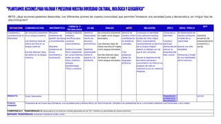 COMUNICACION MATEMÁTICA
CIENCIA Y
TECNOLOGÍA
CC.SS. INGLES RELIGIÓN DPCC EDUC. FÍSICA
EPT
Ciudadanía y
convivencia en la
diversidad
Se comunica oralmente
en su lengua materna.
Lee diversos tipos de
textos escritos en su
lengua materna.
Escribe diversos tipos
de textos en su lengua
materna.
Resuelve
problemas de
gestión de datos
e incertidumbre.
Resuelve
problemas de
forma,
movimiento y
localización.
Indaga mediante
métodos
científicos para
construir
conocimientos.
Explica el mundo
físico basándose
en conocimientos
sobre los seres
vivos, materia y
energía,
biodiversidad,
Tierra y universo
Gestiona
responsable
mente los
recursos
económicos.
Gestiona
responsable
mente el
espacio y el
ambiente.
Se comunica oralmente
en inglés como lengua
extranjera.
Lee diversos tipos de
textos escritos en inglés
como lengua extranjera.
Escribe diversos tipos
de textos en inglés
como lengua extranjera.
Aprecia de
manera critica
manifestacion
es artísticos-
culturales.
Crea
proyectos
desde los
lenguajes
artísticos.
Construye su identidad
como persona humana,
amada por Dios, digna
libre y trascendente,
comprendiendo la doctrina
de su propia religión
abierto al diálogo con las
que le son cercanas.
Asume la experiencia del
encuentro personal y
comunitario con Dios en su
proyecto de vida en
coherencia con su creencia
religiosa.
Construye su
identidad
Convive y
participa
democráticam
ente en la
búsqueda del
bien común.
Se desenvuelve de
manera autónoma
a través de su
motricidad.
Asume una vida
saludable.
Interactúa a través
de sus habilidades
socio motrices.
Gestiona
proyectos de
emprendimiento
económico o
social.
PRODUCTO Guion fotonovela Propuestas de
acciones de la
discriminación.
podcast
Producto
integrador
Propuesta de acciones para fortalecer una sociedad justa y democrática, sin discriminación, dirigida a los pobladores de su comunidad mediante una fotonovela u otro medio.
COMPETENCIA S TRANSVERSALES: Se desenvuelve en los entornos virtuales generados por las TIC./ Gestiona su aprendizaje de manera autónoma
ENFOQUES TRANSVERSALES: Ambiental/ Orientación al bien común
RETO: ¿Qué acciones podemos desarrollar, con diferentes actores de nuestra comunidad, que permitan fortalecer una sociedad justa y democrática, sin ningún tipo de
discriminación?
“PLANTEAMOSACCIONESPARAVALORARY PRESERVARNUESTRADIVERSIDADCULTURAL,BIOLÓGICAYGEOGRÁFICA”
 