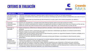 COMPETENCIA CRITERIOS
Lee diversos tipos
de textos escritos
en lengua
materna.
 Identifica información explícita y relevante sobre la discriminación en el Perú en los textos propuestos.
 Interpreta el contenido de los textos a partir de una lectura intertextual que permita analizar la problemática de la discriminación
en el país.
 Reflexiona y opina sobre las situaciones de discriminación en el país a partir de los textos propuestos, sus saberes y
experiencias.
Construye
interpretaciones
históricas.
 Examina las coincidencias y contradicciones entre diversas fuentes sobre el inicio del racismo en el Perú.
 Explica los cambios y permanencia en relación a la organización social en el imperio de los incas, en la Colonia y en Perú de hoy.
 Explica las causas de la discriminación étnico-racial durante el siglo XVIII y las consecuencias en el Perú de hoy.
Construye su
identidad.
 Explica semejanzas y diferencias en diversas prácticas culturales, y cómo estas aportan al desarrollo de la identidad de las
personas.
 Expresa su posición frente a situaciones que involucran prejuicios o estereotipos que afectan la convivencia democrática.
 Propone y evalúa normas contra la discriminación.
 Delibera sobre asuntos públicos relacionados a la discriminación y racismo con argumentos basados en fuentes confiables, en el
análisis de puntos de vista distintos del suyo.
 Participa en acciones colectivas orientadas a promover acciones para fortalecer una sociedad sin discriminación, justa y
democrática.
Resuelve
problemas de
gestión de datos
e incertidumbre.
 Representa las características de una población en estudio mediante variables y representa el comportamiento de datos de una
muestra de la población a través de tablas e histogramas.
 Lee y describe información contenida en tablas y gráficos estadísticos, para interpretar la información que contienen.
 Recopila datos de variables a través de encuestas, los procesa y organiza en tablas para analizar y producir información.
 Plantea conclusiones sobre las características de la población estudiada a partir de observaciones o análisis de los datos; justifica
con ejemplos, usando información obtenida y sus conocimientos estadísticos.
xxxxxx
CRITERIOS DE EVALUACIÓN
 