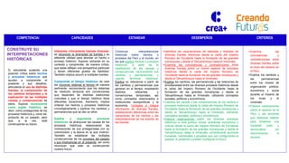 COMPETENCIA/ CAPACIDADES ESTANDAR DESEMPEÑOS CRITERIOS
CONSTRUYE SU
INTERPRETACIONES
HISTÓRICAS
Construye interpretaciones
históricas sobre hechos o
procesos del Perú y el mundo, en
los que explica hechos o procesos
históricos, a partir de la
clasificación de las causas y
consecuencias, reconociendo sus
cambios y permanencias, y
usando términos históricos.
Explica su relevancia a partir de
los cambios y permanencias que
generan en el tiempo, empleando
distintos referentes y
convenciones temporales, así
como conceptos relacionados a
instituciones sociopolíticas y la
economía. Compara e integra
información de diversas fuentes,
estableciendo diferencias entre las
narraciones de los hechos y las
interpretaciones de los autores de
las fuentes.
Identifica las características de fiabilidad y finalidad de
diversas fuentes históricas desde la caída del Imperio
Romano de Occidente hasta la formación de las grandes
monarquías y desde el Tahuantinsuyo hasta el Virreinato.
Examina las coincidencias y contradicciones entre
diversas fuentes sobre un mismo aspecto de procesos
históricos desde la caída del Imperio Romano de
Occidente hasta la formación de las grandes monarquías y
desde el Tahuantinsuyo hasta el Virreinato.
Explica los cambios, las permanencias y las relaciones de
simultaneidad entre los diversos procesos históricos desde
la caída del Imperio Romano de Occidente hasta la
formación de las grandes monarquías y desde el
Tahuantinsuyo hasta el Virreinato, utilizando conceptos
sociales, políticos y económicos.
Clasifica las causas y las consecuencias de los hechos o
procesos históricos desde la caída del Imperio Romano de
Occidente hasta la formación de las grandes monarquías y
desde el Tahuantinsuyo hasta el Virreinato, utilizando
conceptos sociales, políticos y económicos.
Elabora explicaciones sobre los diversos procesos
históricos a nivel político, social, ambiental, económico y
cultural desde la caída del Imperio Romano de Occidente
hasta la formación de las grandes monarquías y desde el
Tahuantinsuyo hasta el Virreinato, considerando acciones
humanas, individuales o grupales que van configurando el
pasado, el presente y pueden configurar el futuro.
Examina las
coincidencias y
contradicciones entre
diversas fuentes sobre
el inicio del racismo en
el Perú.
Explica los cambios y
las permanencias
entre los modos de
organización política,
económica y social
durante el Imperio de
los incas y el
virreinato.
Elabora explicaciones
sobre el racismo en el
Perú y las acciones
que debemos realizar
para fortalecer una
sociedad justa y
democrática sin
discriminación ni
racismo.
El estudiante sustenta una
posición crítica sobre hechos
y procesos históricos que
ayuden a comprender el
presente y sus desafíos,
articulando el uso de distintas
fuentes; la comprensión de
los cambios temporales y la
explicación de las múltiples
causas y consecuencias de
estos. Supone reconocerse
como sujeto histórico, es
decir, como protagonista de los
procesos históricos y, como tal,
producto de un pasado, pero
que, a la vez, está
construyendo su futuro.
Interpreta críticamente fuentes diversas:
es reconocer la diversidad de fuentes y su
diferente utilidad para abordar un hecho o
proceso histórico. Supone ubicarlas en su
contexto y comprender, de manera crítica,
que estas reflejan una perspectiva particular
y tienen diferentes grados de fiabilidad.
También implica recurrir a múltiples fuentes.
Comprende el tiempo histórico: es usar
las nociones relativas al tiempo de manera
pertinente, reconociendo que los sistemas
de medición temporal son convenciones
que dependen de distintas tradiciones
culturales y que el tiempo histórico tiene
diferentes duraciones. Asimismo, implica
ordenar los hechos y procesos históricos
cronológicamente y explicar los cambios y
permanencias que se dan en ellos.
Explica y argumenta procesos
históricos: es jerarquizar las causas de los
procesos históricos relacionando las
motivaciones de sus protagonistas con su
cosmovisión y la época en la que vivieron.
También es establecer las múltiples
consecuencias de los procesos del pasado
y sus implicancias en el presente, así como
reconocer que este va construyendo
nuestro futuro.
 