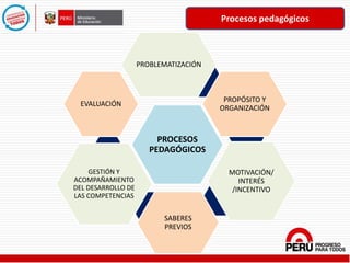 Procesos pedagógicos
PROCESOS
PEDAGÓGICOS
PROBLEMATIZACIÓN
PROPÓSITO Y
ORGANIZACIÓN
MOTIVACIÓN/
INTERÉS
/INCENTIVO
SABERES
PREVIOS
GESTIÓN Y
ACOMPAÑAMIENTO
DEL DESARROLLO DE
LAS COMPETENCIAS
EVALUACIÓN
 