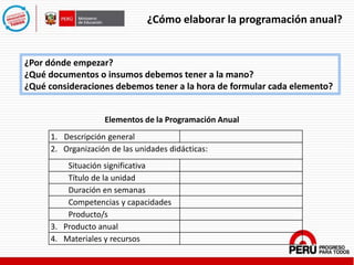 ¿Por dónde empezar?
¿Qué documentos o insumos debemos tener a la mano?
¿Qué consideraciones debemos tener a la hora de formular cada elemento?
1. Descripción general
2. Organización de las unidades didácticas:
Situación significativa
Título de la unidad
Duración en semanas
Competencias y capacidades
Producto/s
3. Producto anual
4. Materiales y recursos
¿Cómo elaborar la programación anual?
Elementos de la Programación Anual
 
