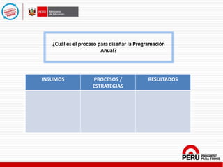 ¿Cuál es el proceso para diseñar la Programación
Anual?
INSUMOS PROCESOS /
ESTRATEGIAS
RESULTADOS
 