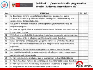 Actividad 2: ¿Cómo evaluar si la programación
anual está adecuadamente formulada?
Nro. ASPECTOS SI NO
01 La descripción general presenta las grandes metas o propósitos que se
alcanzarán durante el grado atendiendo a un diagnóstico del contexto y a las
características de los estudiantes.
02 Las grandes metas se relacionan con los aprendizajes fundamentales y los
mapas de progreso.
03 La situación significativa de la que parte cada unidad didáctica está enunciada en
forma clara y precisa.
04 El título de la unidad didáctica sintetiza el resultado o producto que se alcanzará.
05 Existe relación entre la situación significativa y la unidad didáctica.
06 Existe pertinencia en la secuencia y organización de las Unidades Didácticas
07 Se ha considerado unidades didácticas que integran varias áreas curriculares.
(Opcional)
08 Se ha previsto desarrollar varias competencias en cada unidad didáctica.
09 Las capacidades seleccionadas representan todos los procesos o aspectos que
comprende cada competencia.
10 Se han explicitado los productos que se alcanzará en cada unidad didáctica.
11 Se ha destinado un número de semanas para desarrollar cada unidad didáctica.
12 Se han explicitado los materiales y recursos que se usarán a lo largo del año.
13 La programación anual ha considerado un producto anual.
 
