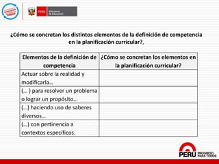 ¿Cómo se concretan los distintos elementos de la definición de competencia
en la planificación curricular?,
Elementos de la definición de
competencia
¿Cómo se concretan los elementos en
la planificación curricular?
Actuar sobre la realidad y
modificarla…
(… ) para resolver un problema
o lograr un propósito…
(…) haciendo uso de saberes
diversos…
(…) con pertinencia a
contextos específicos.
 