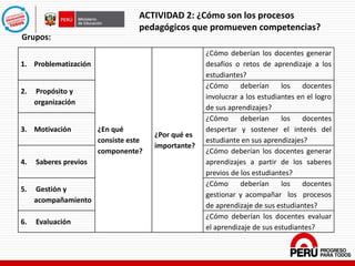 ACTIVIDAD 2: ¿Cómo son los procesos
pedagógicos que promueven competencias?
1. Problematización
¿En qué
consiste este
componente?
¿Por qué es
importante?
¿Cómo deberían los docentes generar
desafíos o retos de aprendizaje a los
estudiantes?
2. Propósito y
organización
¿Cómo deberían los docentes
involucrar a los estudiantes en el logro
de sus aprendizajes?
3. Motivación
¿Cómo deberían los docentes
despertar y sostener el interés del
estudiante en sus aprendizajes?
4. Saberes previos
¿Cómo deberían los docentes generar
aprendizajes a partir de los saberes
previos de los estudiantes?
5. Gestión y
acompañamiento
¿Cómo deberían los docentes
gestionar y acompañar los procesos
de aprendizaje de sus estudiantes?
6. Evaluación
¿Cómo deberían los docentes evaluar
el aprendizaje de sus estudiantes?
Grupos:
 