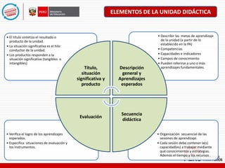 • Organización secuencial de las
sesiones de aprendizaje.
• Cada sesión debe contener la(s)
capacidad(es) a trabajar mediante
qué conocimientos y estrategias.
Además el tiempo y los recursos .
• Verifica el logro de los aprendizajes
esperados.
• Especifica situaciones de evaluación y
los instrumentos.
• Describir las metas de aprendizaje
de la unidad (a partir de lo
establecido en la PA)
• Competencias
• Capacidades e indicadores
• Campos de conocimiento
• Pueden referirse a uno o más
aprendizajes fundamentales.
• El título sintetiza el resultado o
producto de la unidad.
• La situación significativa es el hilo
conductor de la unidad.
• Los productos responden a la
situación significativa (tangibles o
intangibles)
Título,
situación
significativa y
producto
Descripción
general y
Aprendizajes
esperados
Secuencia
didáctica
Evaluación
ELEMENTOS DE LA UNIDAD DIDÁCTICA
 