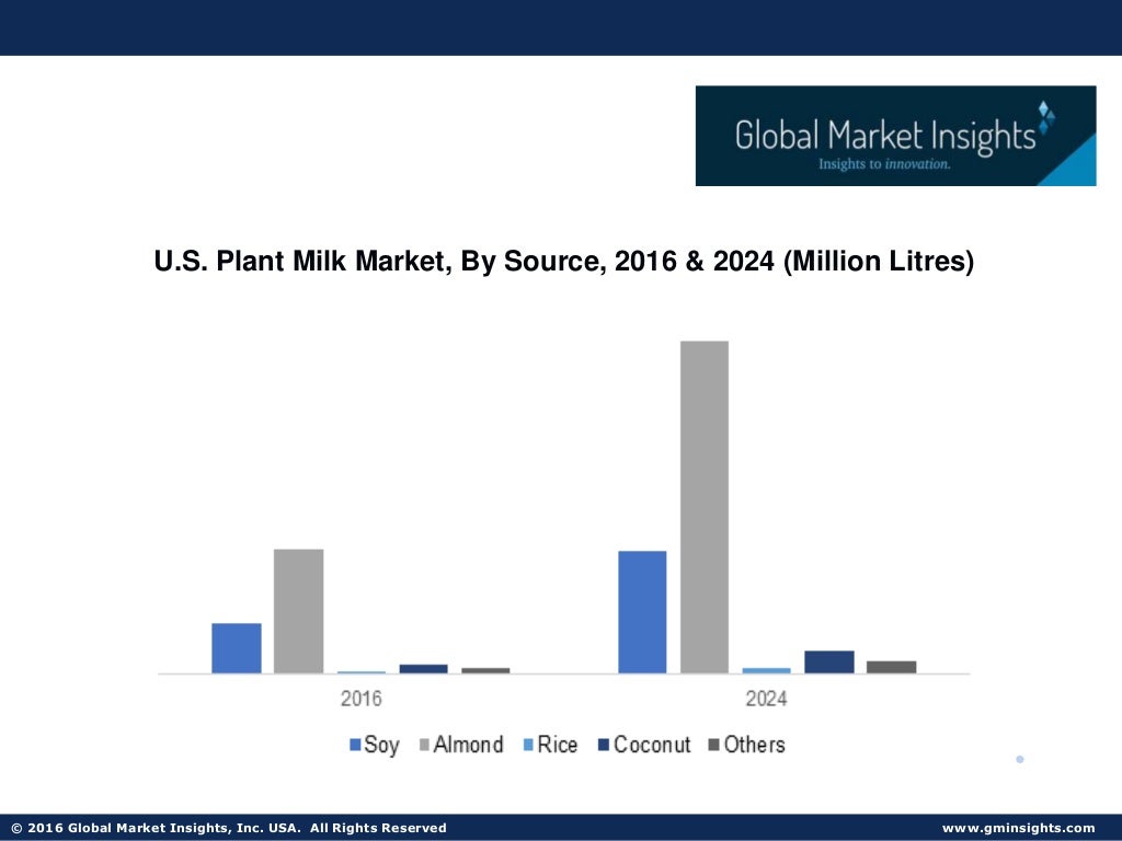 Global Plant Milk Market 2025 by Regions, Type and Application