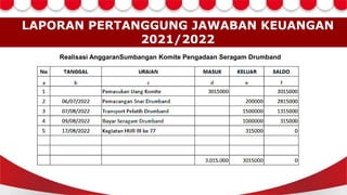 LAPORAN PERTANGGUNG JAWABAN KEUANGAN
2021/2022
Realisasi AnggaranSumbangan Komite Pengadaan Seragam Drumband
 
