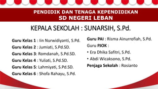 PENDIDIK DAN TENAGA KEPENDIDIKAN
SD NEGERI LEBAN
KEPALA SEKOLAH : SUNARSIH, S.Pd.
Guru PAI : Risma Ainurrofiah, S.Pd.
Guru PJOK :
• Era Dhika Safitri, S.Pd.
• Abdi Wicaksono, S.Pd.
Penjaga Sekolah : Rosianto
Guru Kelas 1 : Iin Nurwidiyanti, S.Pd.
Guru Kelas 2 : Jumiati, S.Pd.SD.
Guru Kelas 3: Romdanah, S.Pd.SD.
Guru Kelas 4 : Yuliati, S.Pd.SD.
Guru Kelas 5: Lahmiyati, S.Pd.SD.
Guru Kelas 6 : Shofa Rahayu, S.Pd.
 