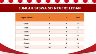 JUMLAH SISWA SD NEGERI LEBAN
Tingkat / Kelas L P Total
Kelas 1 9 7 16
Kelas 2 5 8 13
Kelas 3 2 9 11
Kelas 4 9 5 14
Kelas 5 3 7 8
Kelas 6 10 5 15
Total 38 41 79
 
