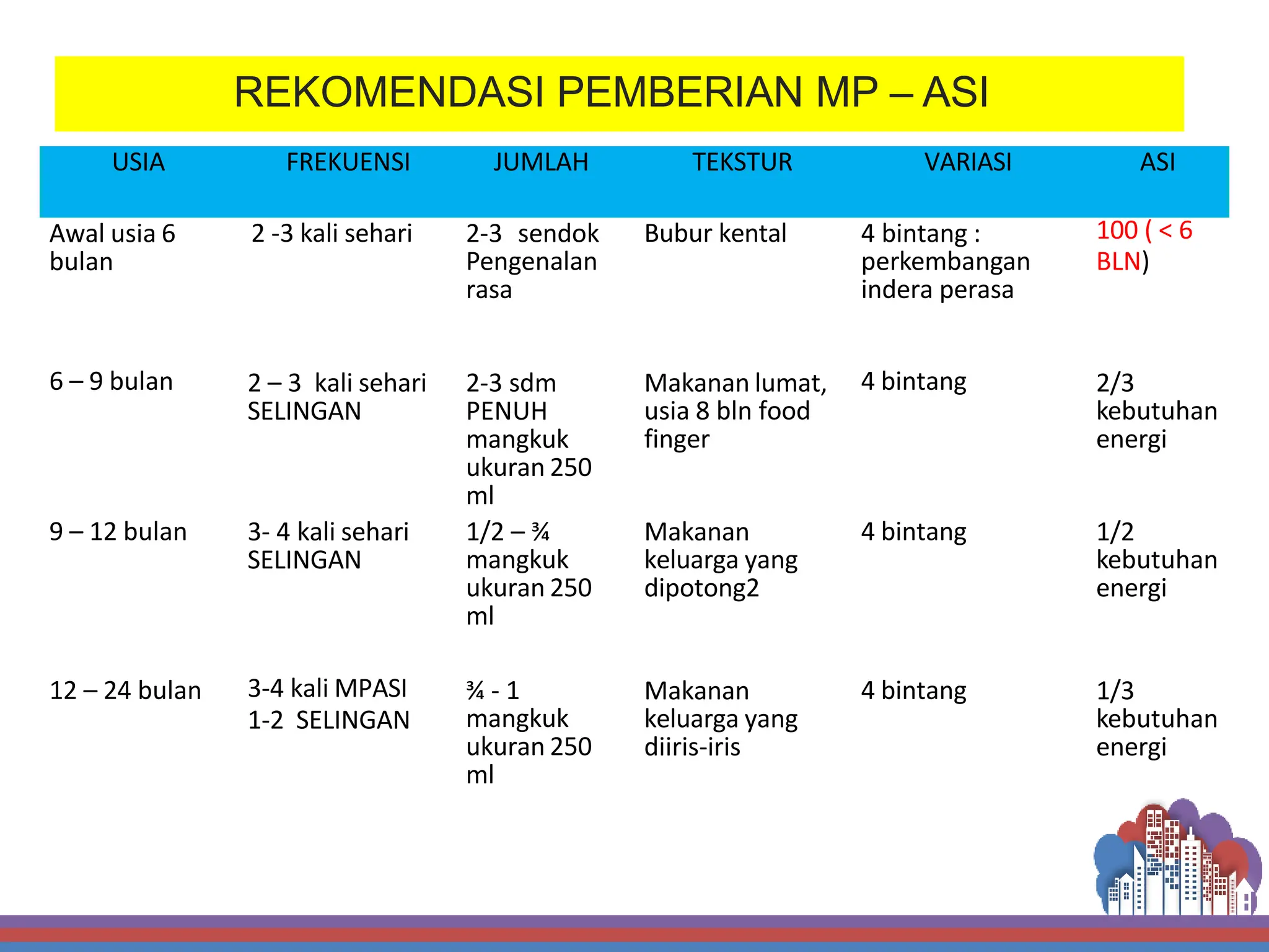 REKOMENDASI PEMBERIAN MP – ASI
USIA FREKUENSI JUMLAH TEKSTUR VARIASI ASI
Awal usia 6
bulan
2 -3 kali sehari 2-3 sendok
Pengenalan
rasa
Bubur kental 4 bintang :
perkembangan
indera perasa
100 ( < 6
BLN)
6 – 9 bulan 2 – 3 kali sehari
SELINGAN
2-3 sdm
PENUH
mangkuk
ukuran 250
ml
Makanan lumat,
usia 8 bln food
finger
4 bintang 2/3
kebutuhan
energi
9 – 12 bulan 3- 4 kali sehari
SELINGAN
1/2 – ¾
mangkuk
ukuran 250
ml
Makanan
keluarga yang
dipotong2
4 bintang 1/2
kebutuhan
energi
12 – 24 bulan 3-4 kali MPASI
1-2 SELINGAN
¾ - 1
mangkuk
ukuran 250
ml
Makanan
keluarga yang
diiris-iris
4 bintang 1/3
kebutuhan
energi
 