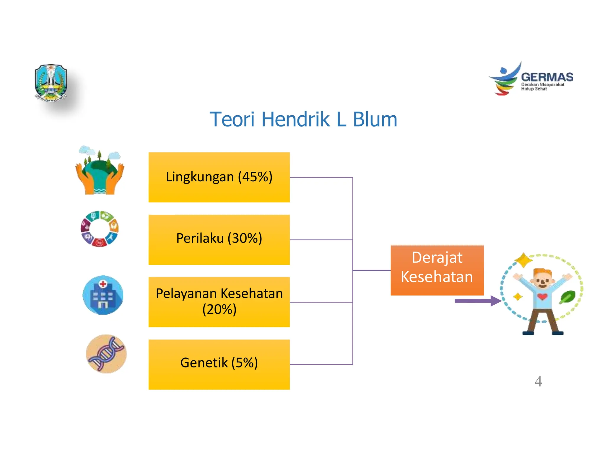 Teori Hendrik L Blum
4
Derajat
Kesehatan
Lingkungan (45%)
Perilaku (30%)
Pelayanan Kesehatan
(20%)
Genetik (5%)
 