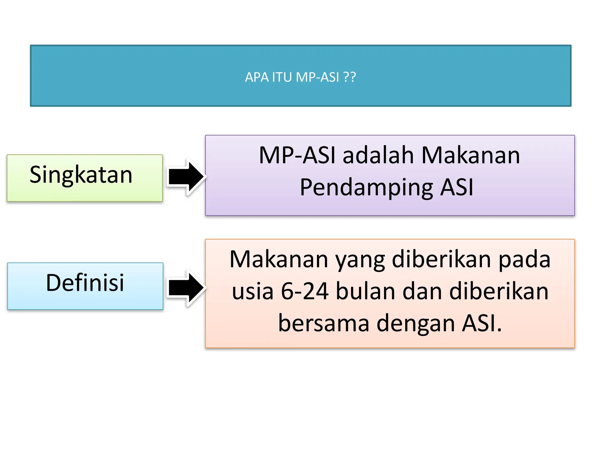 APA ITU MP-ASI ??
Makanan yang diberikan pada
usia 6-24 bulan dan diberikan
bersama dengan ASI.
MP-ASI adalah Makanan
Pendamping ASI
Singkatan
Definisi
 