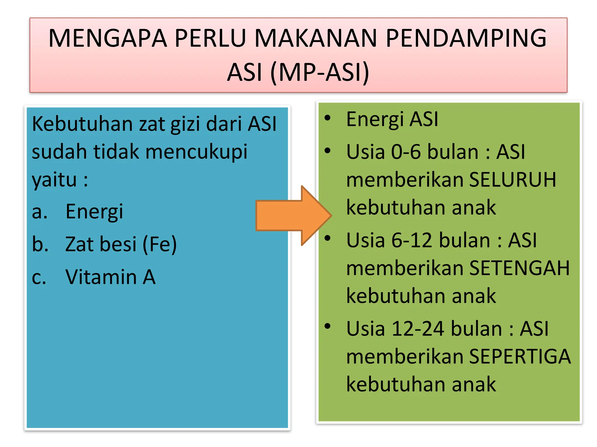 MENGAPA PERLU MAKANAN PENDAMPING
ASI (MP-ASI)
•
•
•
•
Energi ASI
Usia 0-6 bulan : ASI
memberikan SELURUH
kebutuhan anak
Usia 6-12 bulan : ASI
memberikan SETENGAH
kebutuhan anak
Usia 12-24 bulan : ASI
memberikan SEPERTIGA
kebutuhan anak
Kebutuhan zat gizi dari ASI
sudah tidak mencukupi
yaitu :
a. Energi
b. Zat besi (Fe)
c. Vitamin A
 
