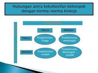 N
O
R
M
A
K
I
N
E
R
J
A
TINGGI
KEKOHESIFAN
RENDAH
TINGGI RENDAH
Produktivitas
Tinggi
Produktivitas
rendah
Produktivitas
Menengah -
rendah
Produktivitas
menengah
 