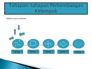 Sebelum masuk kelompok
Tahap I Tahap 2 Tahap 3 Tahap 4 Tahap 5
 