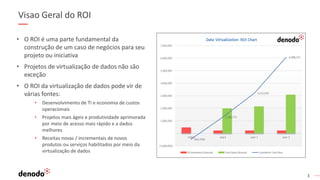 3
Visao Geral do ROI
• O ROI é uma parte fundamental da
construção de um caso de negócios para seu
projeto ou iniciativa
• Projetos de virtualização de dados não são
exceção
• O ROI da virtualização de dados pode vir de
várias fontes:
• Desenvolvimento de TI e economia de custos
operacionais
• Projetos mais ágeis e produtividade aprimorada
por meio de acesso mais rápido e a dados
melhores
• Receitas novas / incrementais de novos
produtos ou serviços habilitados por meio da
virtualização de dados
 