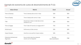 6
Exemplo de economia de custos de desenvolvimento de TI (1)
Value Driver Metric Goal Actual
Time to Develop Time to develop data service in days 50% 90%
Time to Deploy Time to Deploy data service in days 50% 90%
TTM
Overall time it takes to make data service
available for use
60% 90%
Time to Engage Time it takes for business to engage with IT 75% 75%
Performance Performance of data services 50% 60%
Impact Analysis How fast can we perform impact analysis 50% 90%
Enterprise Architectural
Alignment
Ease at which data from disparate
sources can be integrated
Security,
data classification
High
 