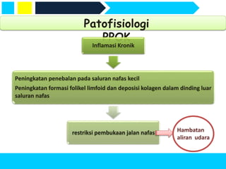 Patofisiologi
PPOK
Inflamasi Kronik
Peningkatan penebalan pada saluran nafas kecil
Peningkatan formasi folikel limfoid dan deposisi kolagen dalam dinding luar
saluran nafas
restriksi pembukaan jalan nafas Hambatan
aliran udara
 