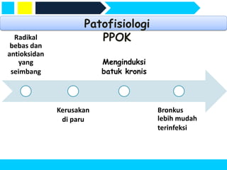 Patofisiologi
PPOK
Radikal
bebas dan
antioksidan
yang
seimbang
Kerusakan
di paru
Menginduksi
batuk kronis
Bronkus
lebih mudah
terinfeksi
 