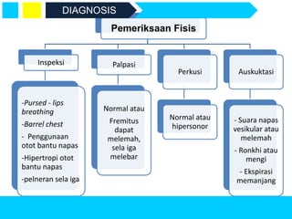 Pemeriksaan Fisis
Inspeksi
-Pursed - lips
breathing
-Barrel chest
- Penggunaan
otot bantu napas
-Hipertropi otot
bantu napas
-pelneran sela iga
Palpasi
Normal atau
Fremitus
dapat
melemah,
sela iga
melebar
Perkusi
Normal atau
hipersonor
Auskuktasi
- Suara napas
vesikular atau
melemah
- Ronkhi atau
mengi
- Ekspirasi
memanjang
DIAGNOSIS
 