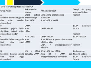 Tabel farmakologi tatalaksana PPOK
Grup Pasien
Rekomendasi
utama
Pilihan alternatif
Terapi lain yang
memungkinkan
A
Memiliki beberapa gejala
dan risiko rendah
eksaserbasi
Short acting
antikolinergic
Atau SABA
Long acting antikolinergic
Atau LABA
Atau SABA + SAMA
Teofilin
B
Memiliki gejala lebih
signifikan tetapi risiko
eksaserbasi rendah
LAMA
atau
LABA
LAMA + LABA
SABA dan/atau
SAMA
Teofilin
C
Memiliki beberapa gejala
tapi risiko tinggi
eksaserbasi
ICS + LABA
atau
LAMA
LAMA + LABA
Atau LAMA + pospodiesterase-4
inhibitor atau
LABA + pospodiesterase-4
inhibitor
SABA + SAMA
Teofilin
D
Memiliki banyak gejala
dan risiko tinggi
eksaserbasi
ICS + LABA
dan/atau LAMA
ICS + LABA dan LAMA
Atau ICS + LAMA dan
phospodiesterase-4 inhibitor
Karbosistein
N-asetil sistein
SABA dan/atau
SAMA
Teofilin
 