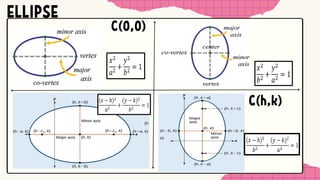 ELLIPSE
C(0,0)
C(h,k)
 