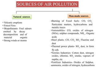 SOURCES OF AIR POLLUTION
Natural sources Man-made sources
• Volcanic eruptions
• Forest Fires
• Biopollutants- Foul odours
decay
and of
organic
emitted by
decomposition
material
• Strong winds or storms
•Burning of Fossil fuels- CO, CO2,
Particulate matters, hydrocarbons and
metalic traces
•Automobiles- CO, oxides of nitrogen
(NOx), sulphur compounds, NH3
, Organic
acids
•Steel plants- CO, CO2,
SO2,
Fluorine and
dust
•Thermal power plants- SO2,
dust, in form
fly ash.
•Textiles Industries- Cotton dust, nitrogen
oxides, chlorine, SO2,
smoke, vapours of
naptha, etc.
•Fertilizer Industries- Oxides of Sulphur,
ammonia, oxides of nitrogen, hydrocarbons
•
 