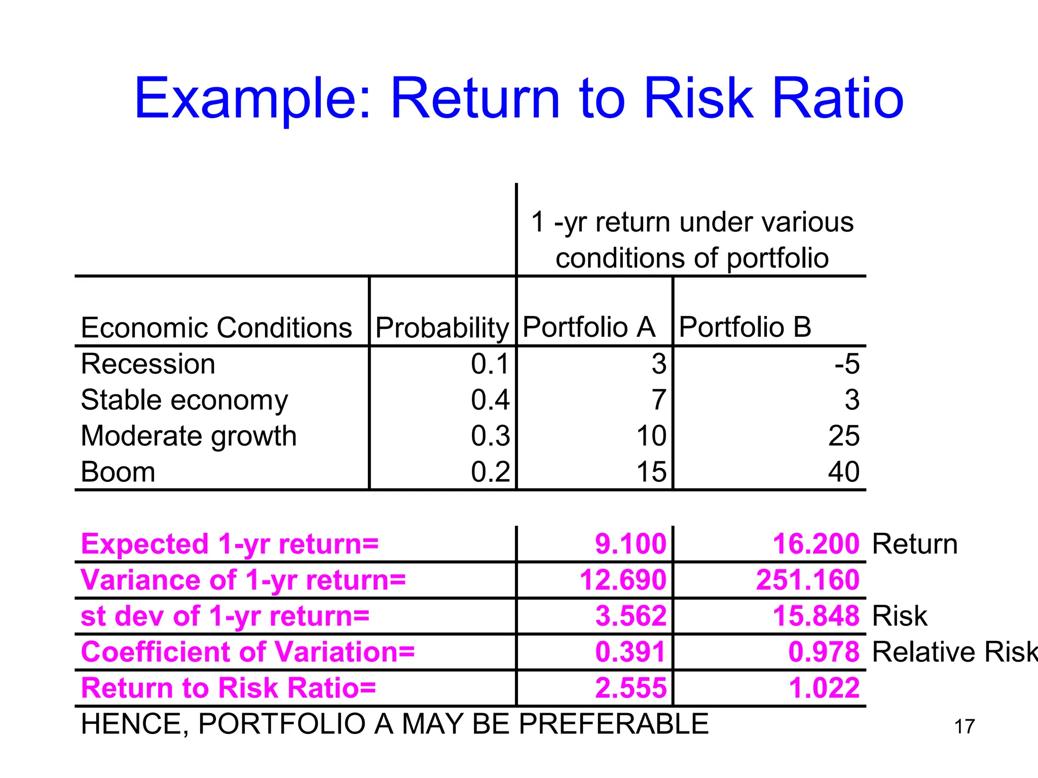 17
Example: Return to Risk Ratio
Economic Conditions Probability Portfolio A Portfolio B
Recession 0.1 3 -5
Stable economy 0.4 7 3
Moderate growth 0.3 10 25
Boom 0.2 15 40
Expected 1-yr return= 9.100 16.200 Return
Variance of 1-yr return= 12.690 251.160
st dev of 1-yr return= 3.562 15.848 Risk
Coefficient of Variation= 0.391 0.978 Relative Risk
Return to Risk Ratio= 2.555 1.022
HENCE, PORTFOLIO A MAY BE PREFERABLE
1 -yr return under various
conditions of portfolio
 
