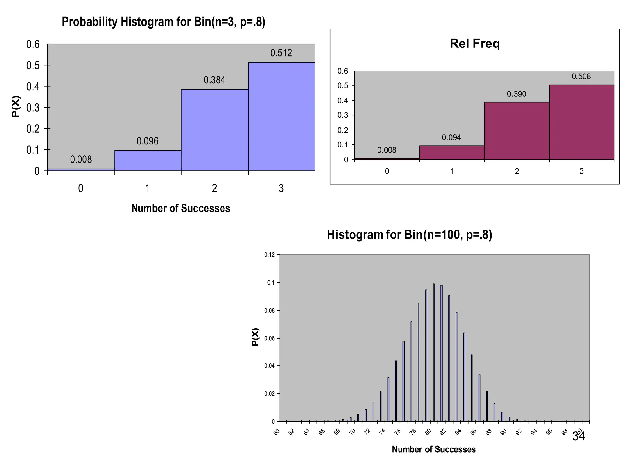 34
Probability Histogram for Bin(n=3, p=.8)
0.008
0.096
0.384
0.512
0
0.1
0.2
0.3
0.4
0.5
0.6
0 1 2 3
Number of Successes
P(X)
Histogram for Bin(n=100, p=.8)
0
0.02
0.04
0.06
0.08
0.1
0.12
6
0
6
2
6
4
6
6
6
8
7
0
7
2
7
4
7
6
7
8
8
0
8
2
8
4
8
6
8
8
9
0
9
2
9
4
9
6
9
8
1
0
0
Number of Successes
P(X)
Rel Freq
0.008
0.094
0.390
0.508
0
0.1
0.2
0.3
0.4
0.5
0.6
0 1 2 3
 