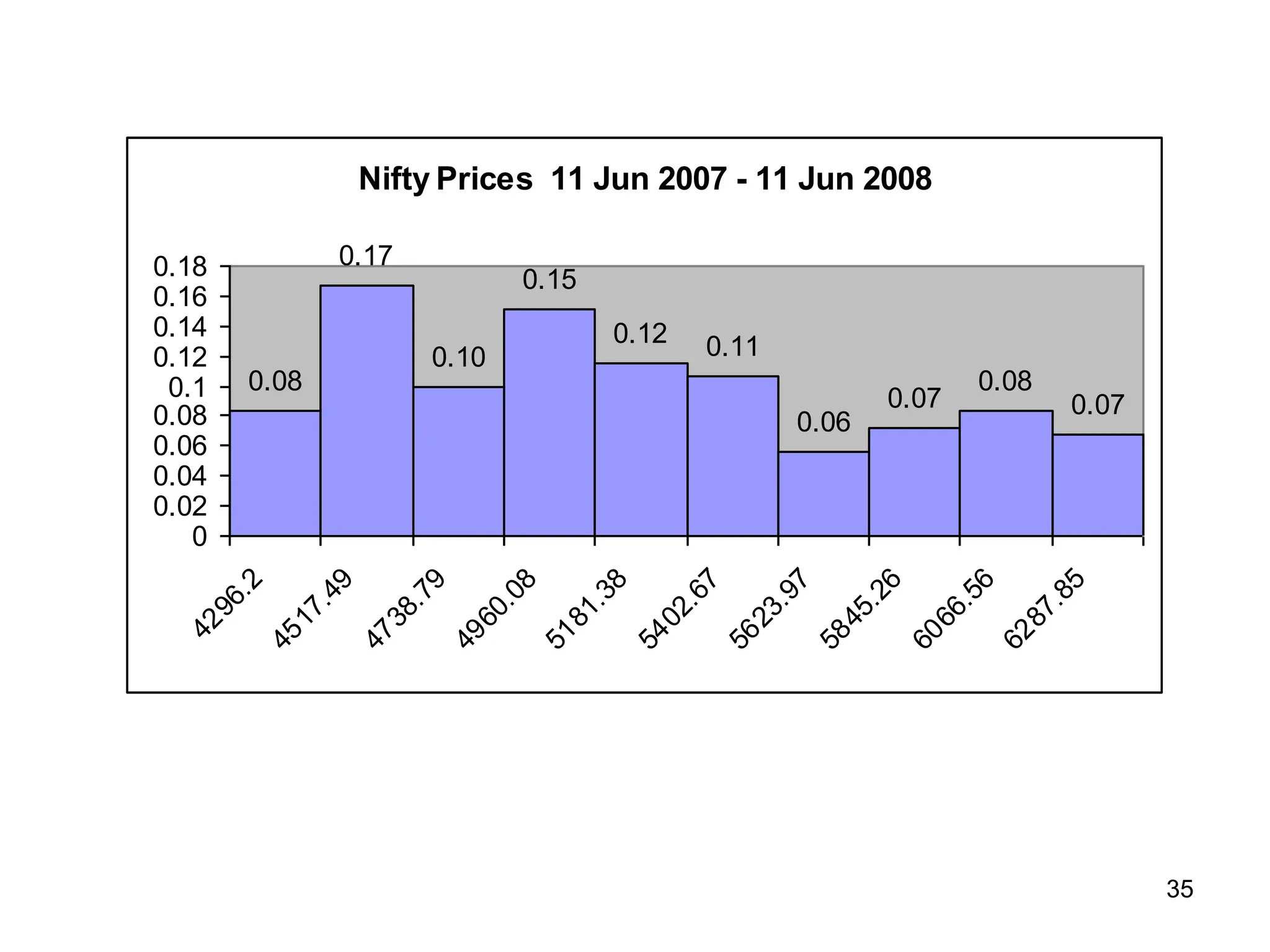 35
Nifty Prices 11 Jun 2007 - 11 Jun 2008
0.08
0.17
0.10
0.15
0.12 0.11
0.06
0.07
0.08
0.07
0
0.02
0.04
0.06
0.08
0.1
0.12
0.14
0.16
0.18
4
2
9
6
.
2
4
5
1
7
.
4
9
4
7
3
8
.
7
9
4
9
6
0
.
0
8
5
1
8
1
.
3
8
5
4
0
2
.
6
7
5
6
2
3
.
9
7
5
8
4
5
.
2
6
6
0
6
6
.
5
6
6
2
8
7
.
8
5
 