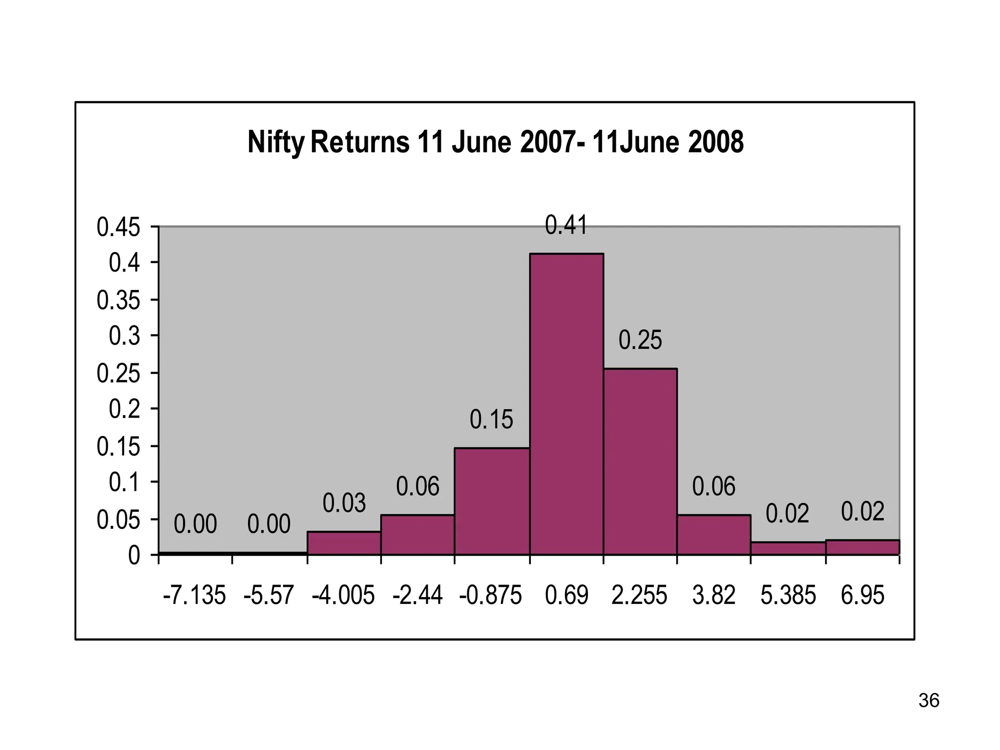 36
NiftyReturns 11 June 2007- 11June 2008
0.00 0.00
0.03
0.06
0.15
0.41
0.25
0.06
0.02 0.02
0
0.05
0.1
0.15
0.2
0.25
0.3
0.35
0.4
0.45
-7.135 -5.57 -4.005 -2.44 -0.875 0.69 2.255 3.82 5.385 6.95
 