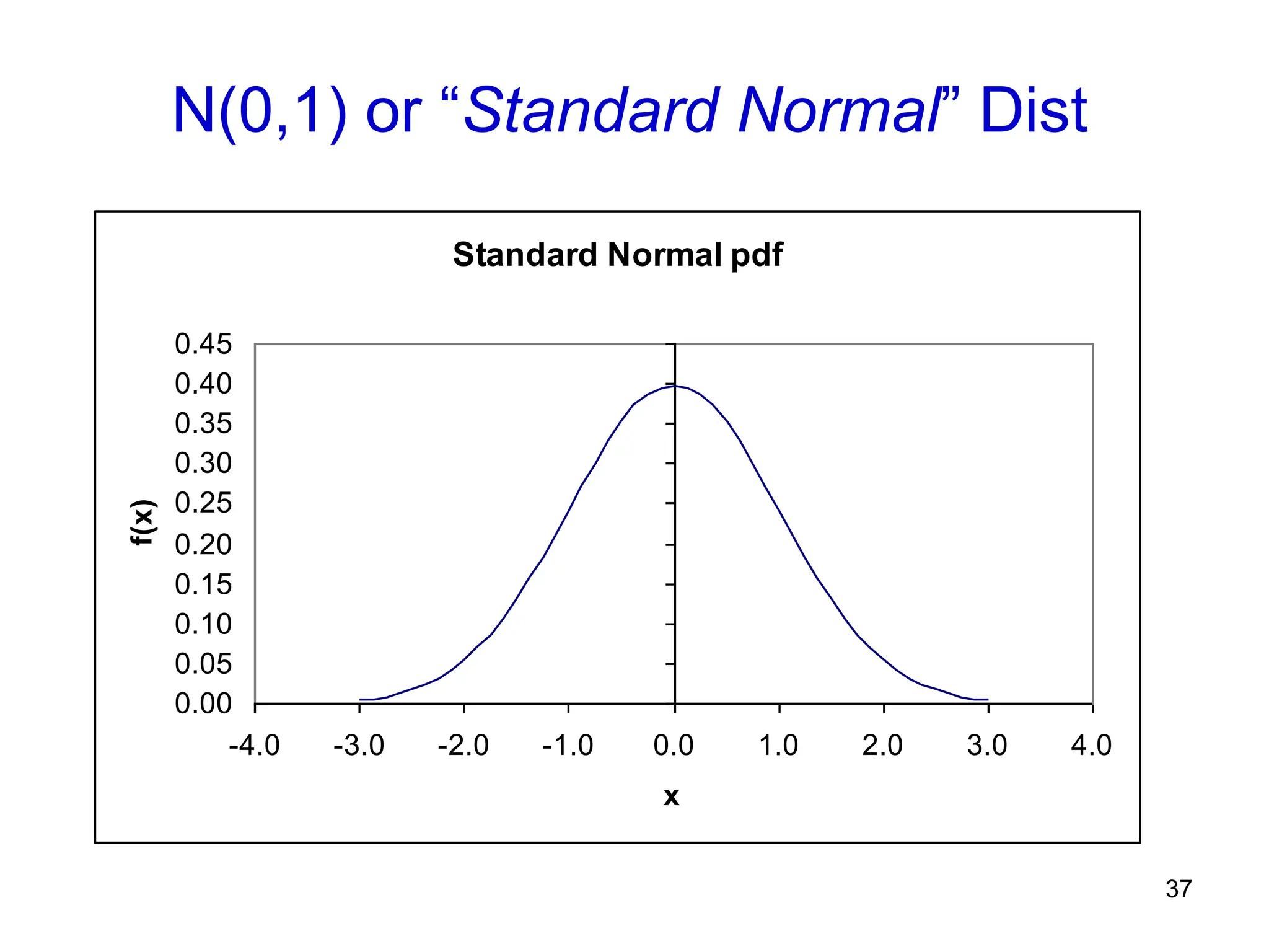 37
Standard Normal pdf
0.00
0.05
0.10
0.15
0.20
0.25
0.30
0.35
0.40
0.45
-4.0 -3.0 -2.0 -1.0 0.0 1.0 2.0 3.0 4.0
x
f(x)
N(0,1) or “Standard Normal” Dist
 